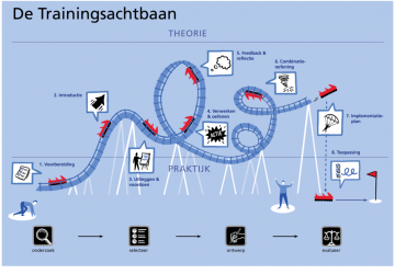 Bridge-2-Learn, Infographic: In het boek De Trainersachtbaan moest het chronologische traject van een trainer in één overzicht weergegeven worden.